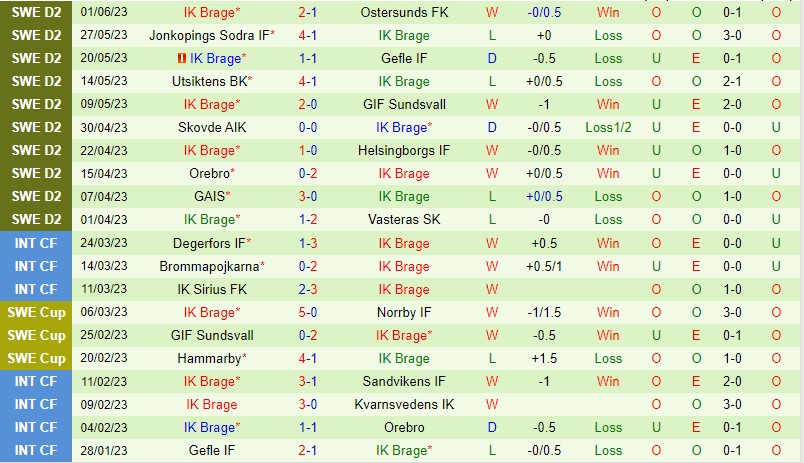 Nhận định Trelleborgs vs Brage 0h00 ngày 66 (Hạng 2 Thụy Điển) 3