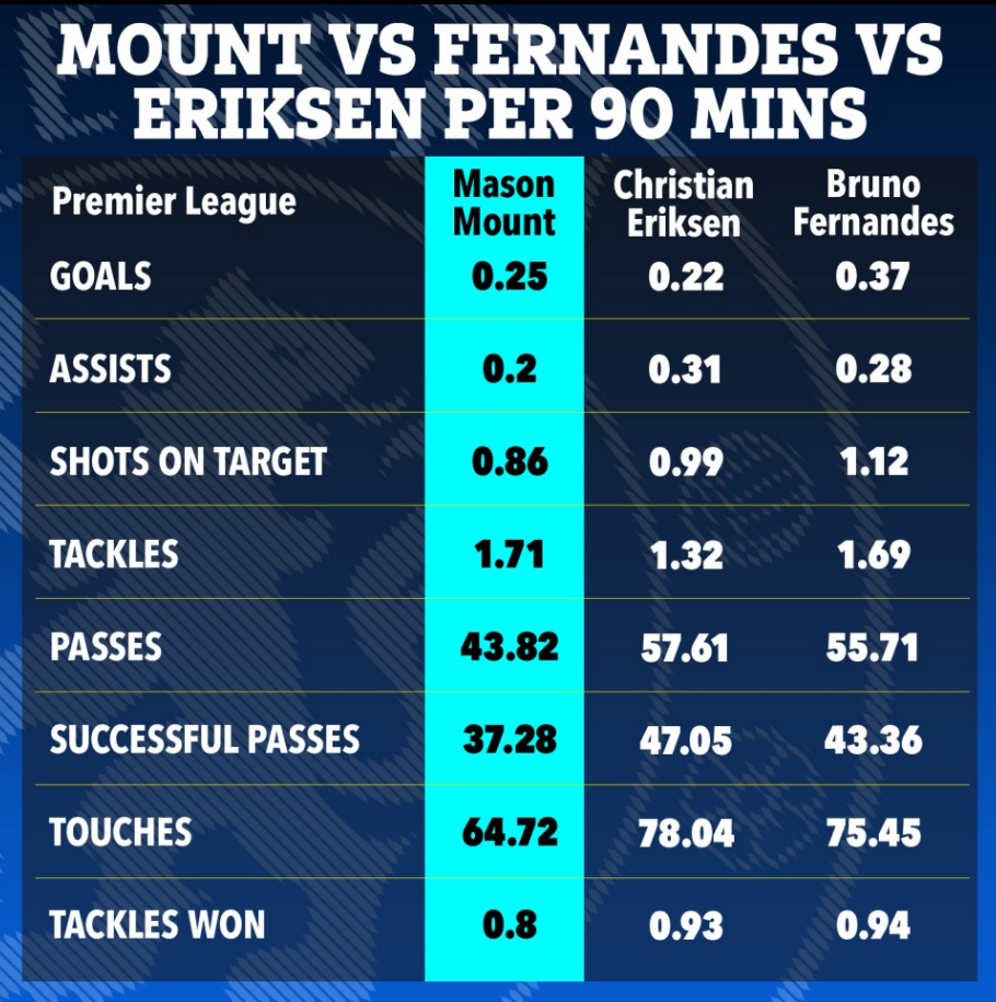 Mason Mount o dau so voi Bruno Fernandes va Christian Eriksen?