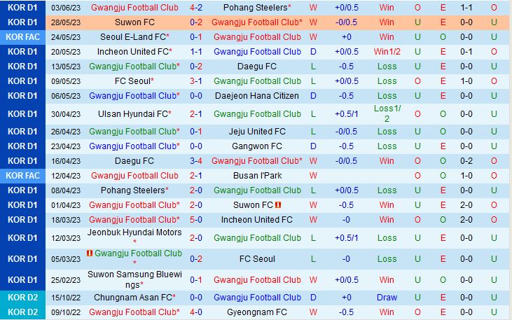 Nhận định Gwangju vs Suwon Bluewings 17h00 ngày 76 (VĐQG Hàn Quốc 2023) 2