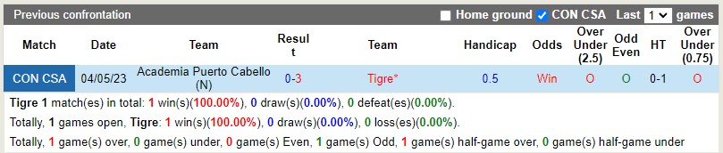 Nhận định Tigre vs Puerto Cabello 07h00 ngày 76 (Copa Sudamericana 2023) 1