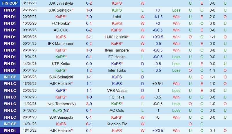 Nhận định KuPS vs Oulu 22h00 ngày 76 (VĐ Phần Lan 2023) 2