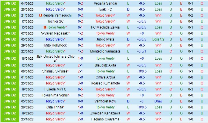 Nhận định Tokyo Verdy vs Thespakusatsu Gunma 9h00 ngày 76 (Cúp Nhật Hoàng 2023) 2