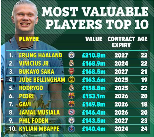 Top 10 cầu thủ đắt giá nhất thế giới hiện tại Top 10 cau thu dat gia nhat the gioi hien tai