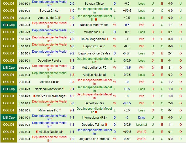 Nhận định Metropolitanos vs Independiente Medellin 5h00 ngày 96 (Copa Libertadores 2023) 3