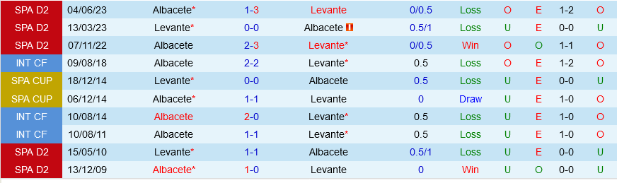 Oxbet đưa tin Levante vs Albacete 2h00 ngày 8/6
