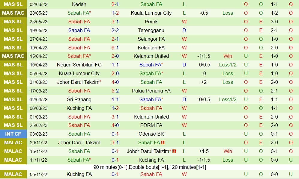 Nhận định - dự đoán PDRM vs Sabah 20h00 ngày 86 (VĐQG Malaysia 2023) 2