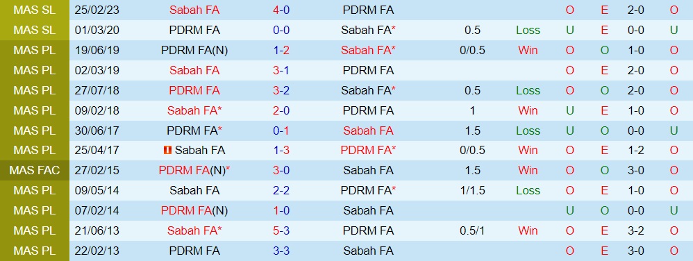 Nhận định - dự đoán PDRM vs Sabah 20h00 ngày 86 (VĐQG Malaysia 2023) 3