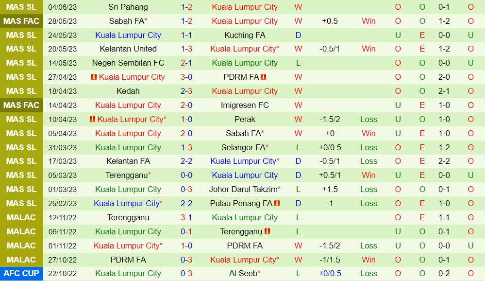 Nhận định Pulau Pinang vs Kuala Lumpur City 20h00 ngày 86 (VĐQG Malaysia 2023) 2