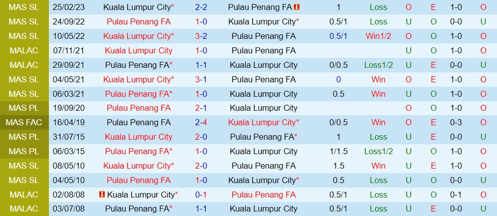 Nhận định Pulau Pinang vs Kuala Lumpur City 20h00 ngày 86 (VĐQG Malaysia 2023) 3