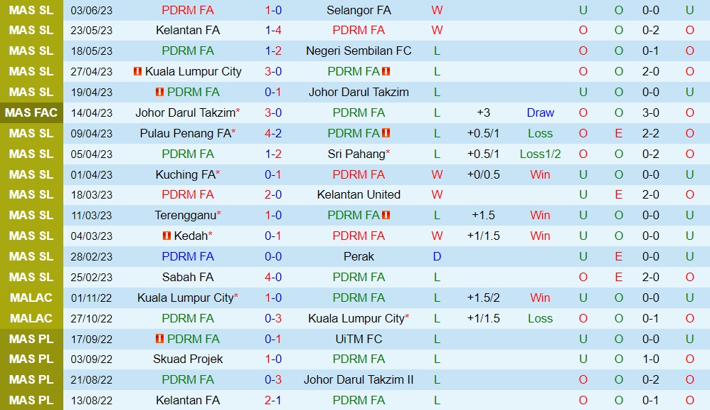 Nhận định - dự đoán PDRM vs Sabah 20h00 ngày 86 (VĐQG Malaysia 2023) 1