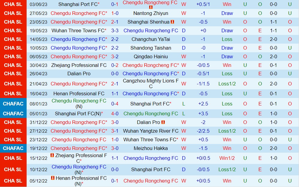 Nhận định Chengdu Rongcheng vs Tianjin Jinmen Tiger 18h35 ngày 86 (VĐQG Trung Quốc 2023) 1