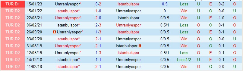 Nhận định Istanbulspor AS vs Umraniyespor 00h00 ngày 86 (VĐQG Thổ Nhĩ Kỳ 2023) 1