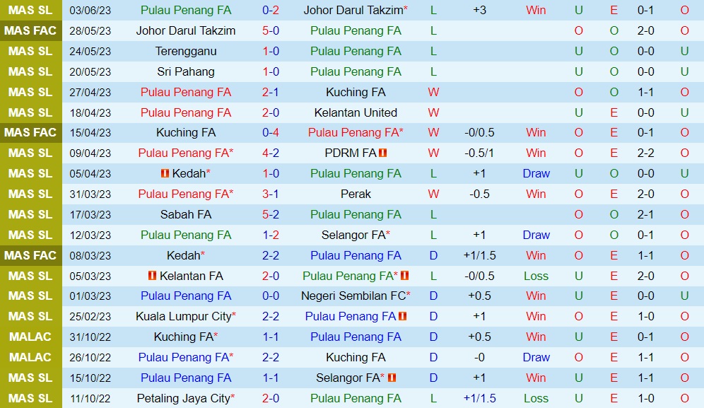 Nhận định Pulau Pinang vs Kuala Lumpur City 20h00 ngày 86 (VĐQG Malaysia 2023) 1