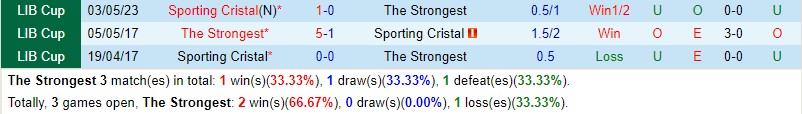 Nhận định The Strongest vs Sporting Cristal 9h00 ngày 86 (Copa Libertadores) 1