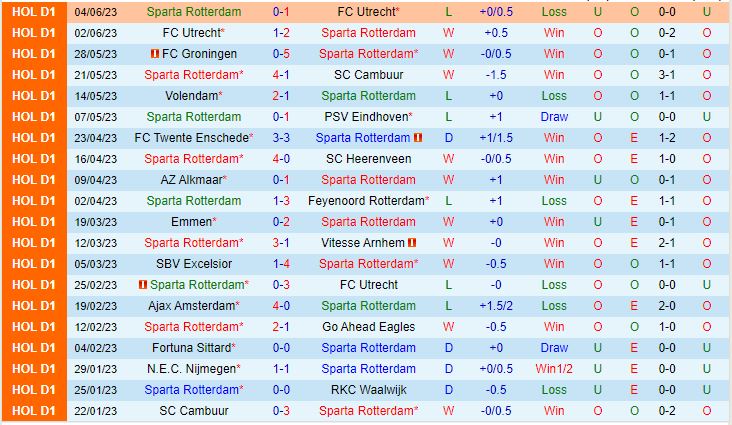Nhận định Sparta Rotterdam vs Twente 1h00 ngày 96 (VĐQG Hà Lan 202223) 2