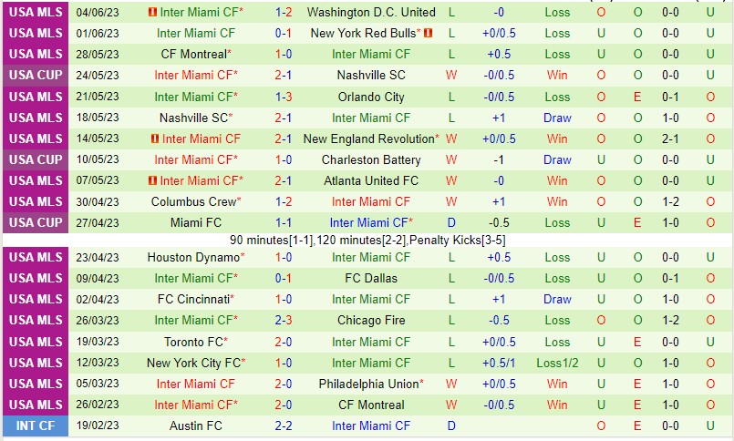 Nhận định Birmingham Legion vs Inter Miami 07h00 ngày 86 (Cúp quốc gia Mỹ 2023) 2