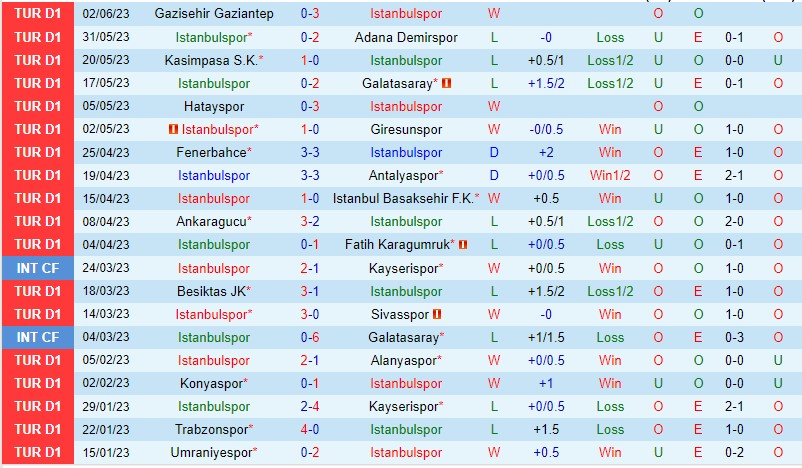 Nhận định Istanbulspor AS vs Umraniyespor 00h00 ngày 86 (VĐQG Thổ Nhĩ Kỳ 2023) 2