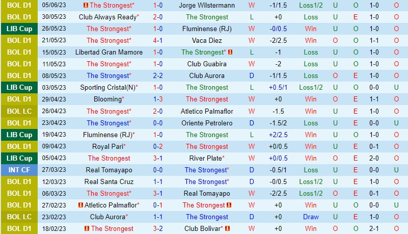 Nhận định The Strongest vs Sporting Cristal 9h00 ngày 86 (Copa Libertadores) 2