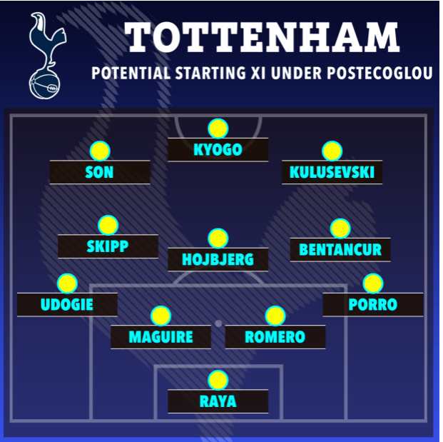 doi hinh Tottenham duoi thoi HLV Ange Postecoglou 