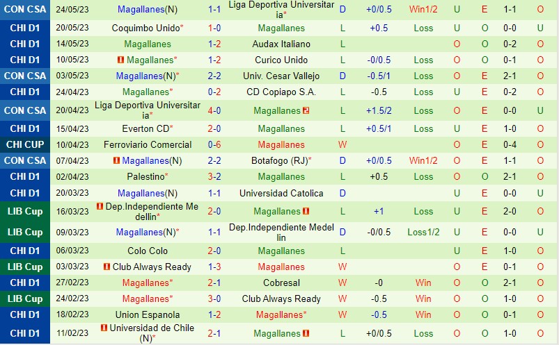 Nhận định Cesar Vallejo vs Magallanes 9h00 ngày 96 (Copa Sudamericana) 3 Nhận định Cesar Vallejo vs Magallanes 9h00 ngày 96 (Copa Sudamericana) 3