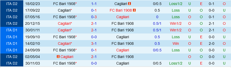 Cagliari vs Bari Cagliari vs Bari