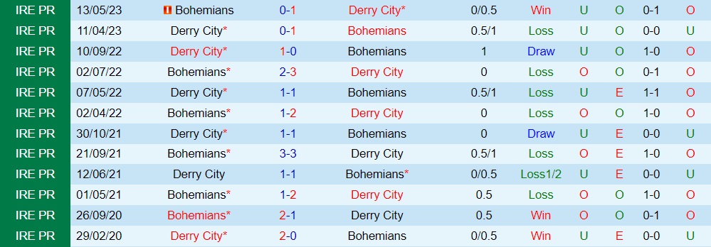 Nhận định Derry City vs Bohemians 1h45 ngày 106 (VĐQG Ireland 2023) 3 Nhận định Derry City vs Bohemians 1h45 ngày 106 (VĐQG Ireland 2023) 3