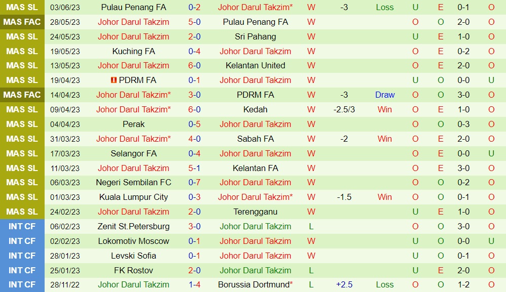 Nhận định Terengganu vs Johor Darul 20h00 ngày 96 (VĐQG Malaysia 2023) 2 Nhận định Terengganu vs Johor Darul 20h00 ngày 96 (VĐQG Malaysia 2023) 2