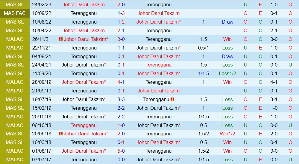 Nhận định Terengganu vs Johor Darul 20h00 ngày 96 (VĐQG Malaysia 2023) 3 Nhận định Terengganu vs Johor Darul 20h00 ngày 96 (VĐQG Malaysia 2023) 3