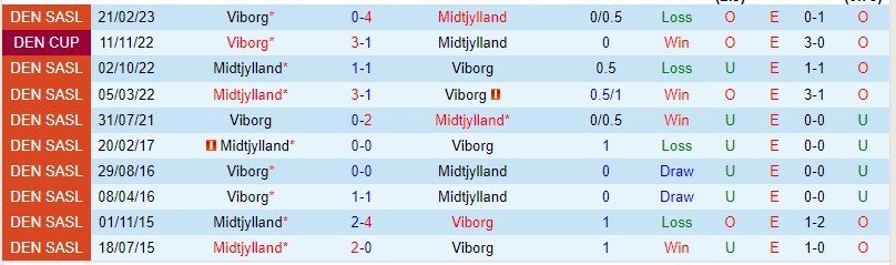 Nhận định Viborg vs Midtjylland 23h00 ngày 106 (VĐQG Đan Mạch 2023) 1