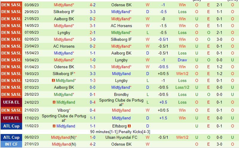 Nhận định Viborg vs Midtjylland 23h00 ngày 106 (VĐQG Đan Mạch 2023) 3