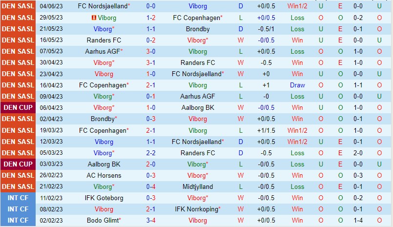 Nhận định Viborg vs Midtjylland 23h00 ngày 106 (VĐQG Đan Mạch 2023) 2