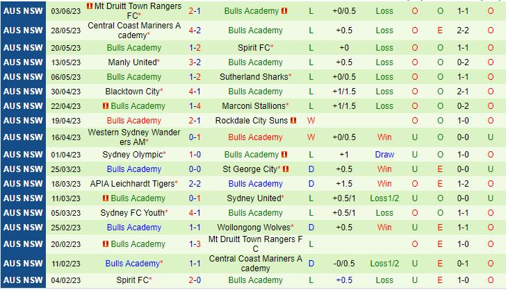 Nhận định Wollongong Wolves vs Northbridge Bulls 16h30 ngày 96 (VĐQG bang New South Wales 2023) 3