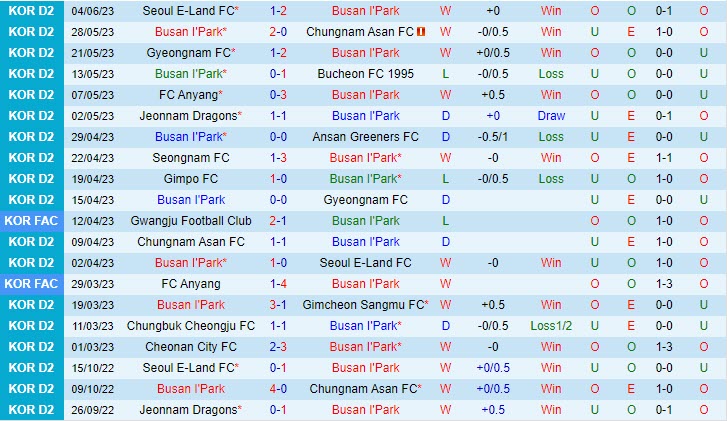 Nhận định Busan IPark vs Gimpo 18h00 ngày 106 (Hạng 2 Hàn Quốc 2023) 2