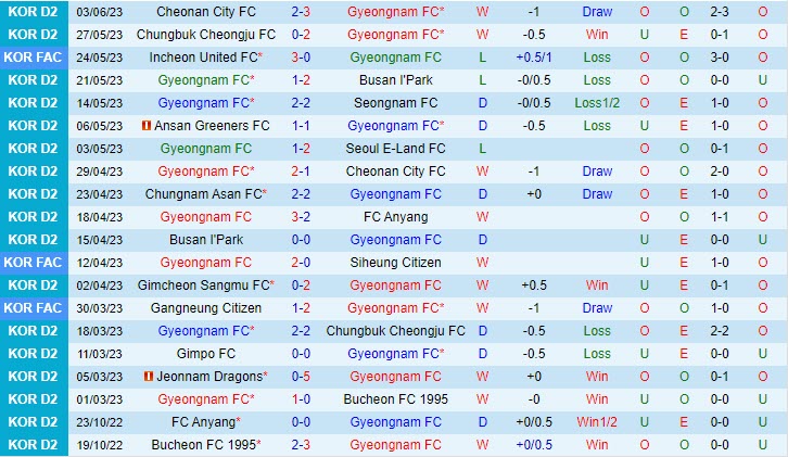Nhận định Gyeongnam vs Chungnam Asan 16h00 ngày 106 (Hạng 2 Hàn Quốc 2023) 2