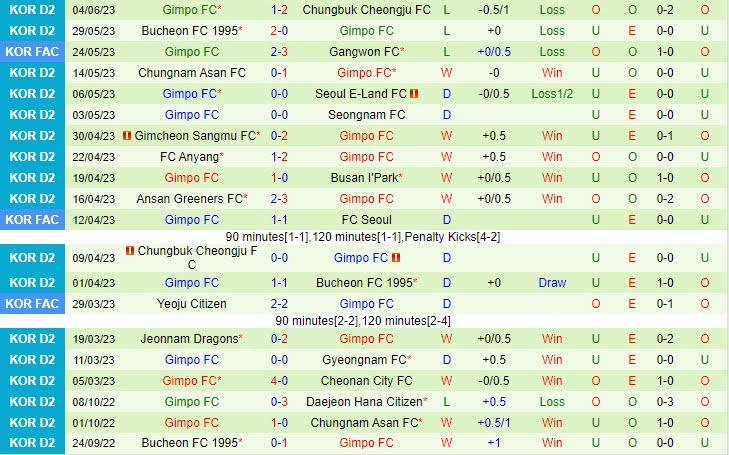 Nhận định Busan IPark vs Gimpo 18h00 ngày 106 (Hạng 2 Hàn Quốc 2023) 3