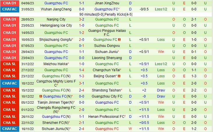 Nhận định Dongguan vs Guangzhou 14h30 ngày 106 (Hạng 2 Trung Quốc 2023) 2