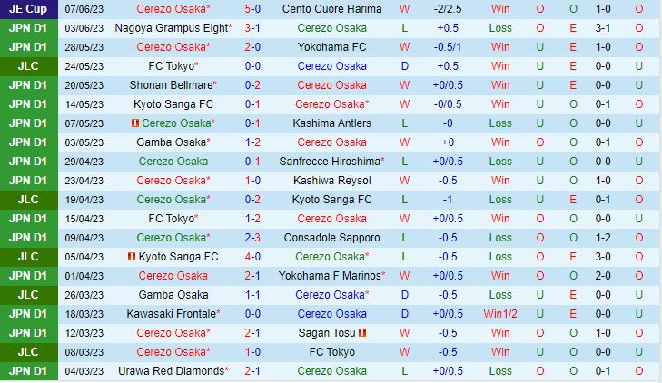 Nhận định Cerezo Osaka vs Vissel Kobe 17h00 ngày 106 (VĐQG Nhật Bản 2023) 2
