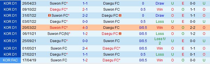 Nhận định Daegu vs Suwon FC 14h30 ngày 106 (VĐQG Hàn Quốc 2023) 1