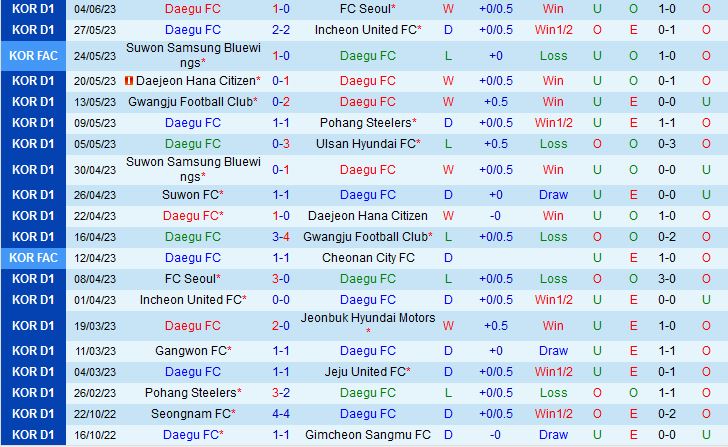 Nhận định Daegu vs Suwon FC 14h30 ngày 106 (VĐQG Hàn Quốc 2023) 2