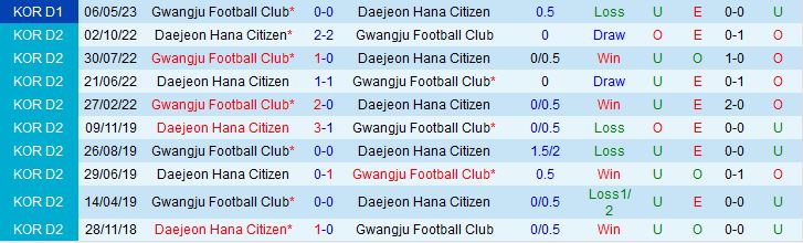 Nhận định Daejeon Citizen vs Gwangju 18h00 ngày 106 (VĐQG Hàn Quốc 2023) 1