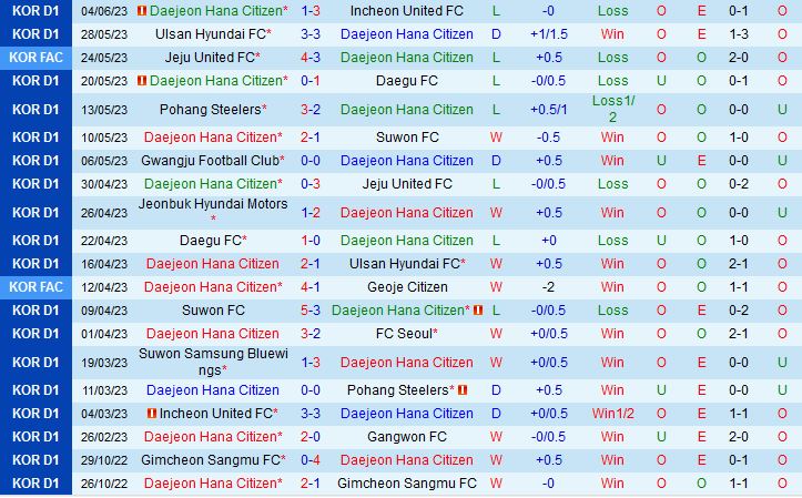 Nhận định Daejeon Citizen vs Gwangju 18h00 ngày 106 (VĐQG Hàn Quốc 2023) 2