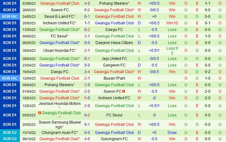 Nhận định Daejeon Citizen vs Gwangju 18h00 ngày 106 (VĐQG Hàn Quốc 2023) 3