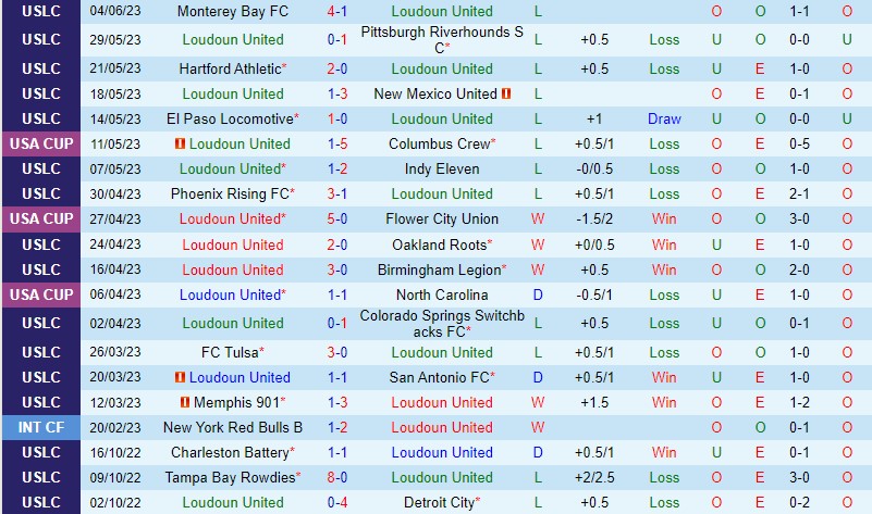 Nhận định Loudoun United vs Tulsa 6h00 ngày 106 (Hạng Nhất Mỹ) 2