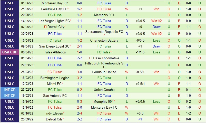 Nhận định Loudoun United vs Tulsa 6h00 ngày 106 (Hạng Nhất Mỹ) 3