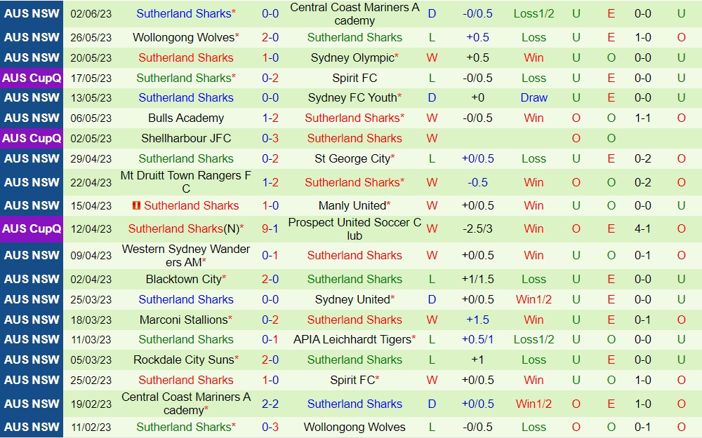 Nhận định Spirit vs Sutherland Sharks 14h30 ngày 106 (VĐ bang New South Wales 2023) 2