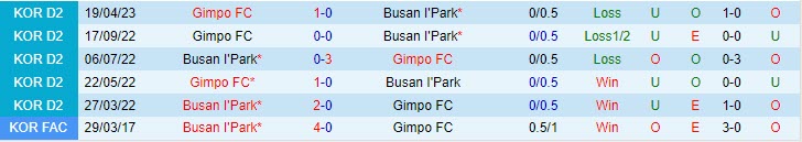 Nhận định Busan IPark vs Gimpo 18h00 ngày 106 (Hạng 2 Hàn Quốc 2023) 1