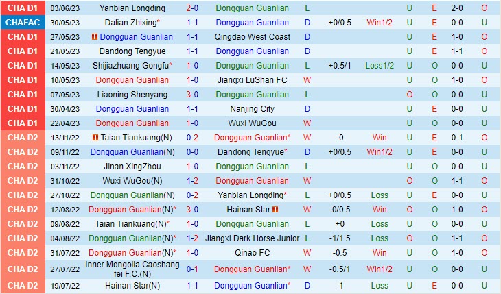 Nhận định Dongguan vs Guangzhou 14h30 ngày 106 (Hạng 2 Trung Quốc 2023) 1