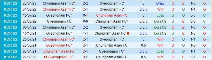 Nhận định Gyeongnam vs Chungnam Asan 16h00 ngày 106 (Hạng 2 Hàn Quốc 2023) 1