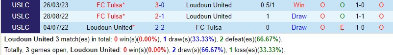 Nhận định Loudoun United vs Tulsa 6h00 ngày 106 (Hạng Nhất Mỹ) 1