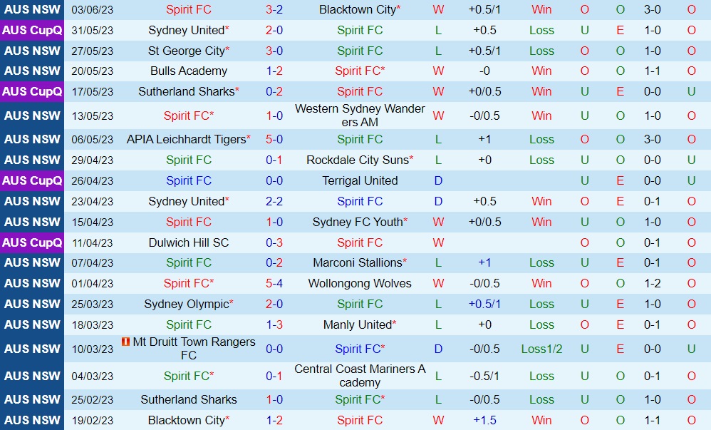Nhận định Spirit vs Sutherland Sharks 14h30 ngày 106 (VĐ bang New South Wales 2023) 1